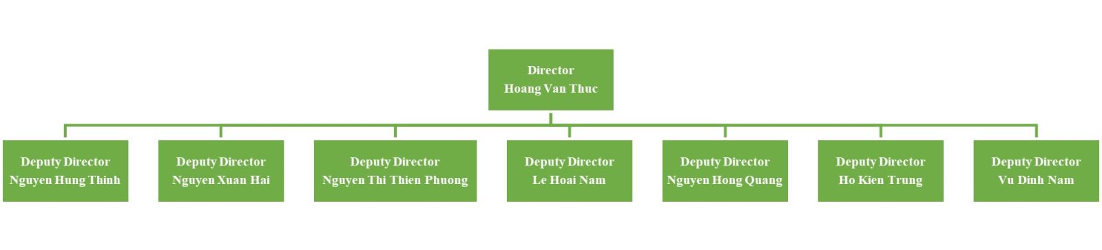 The Head of the Department of Vietnam Environment Agency