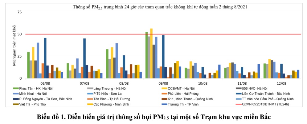 Diễn biến chất lượng môi trường không khí xung quanh tại khu vực miền Bắc từ ngày 06/8 đến ngày 12/8/2021