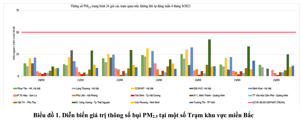 Diễn biến chất lượng môi trường không khí xung quanh tại khu vực miền Bắc từ ngày 20/8 - 26/8 /2021
