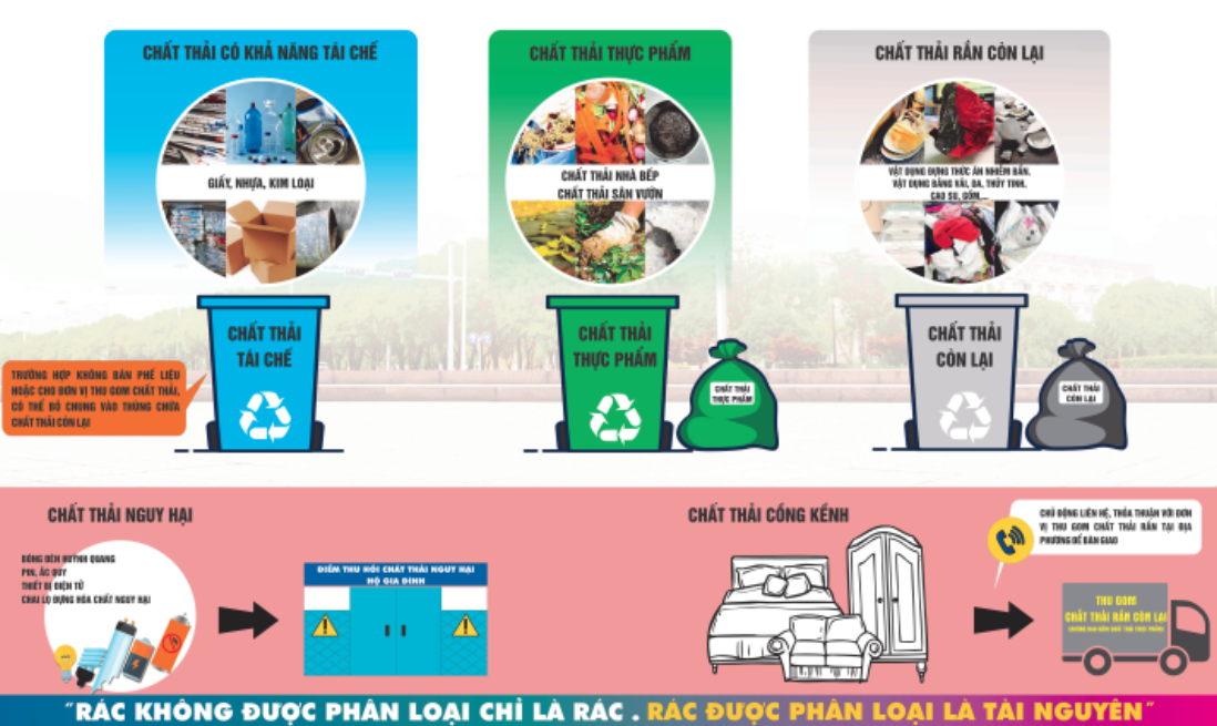 Bộ Tài nguyên và Môi trường ban hành Hướng dẫn kỹ thuật về phân loại chất thải rắn sinh hoạt