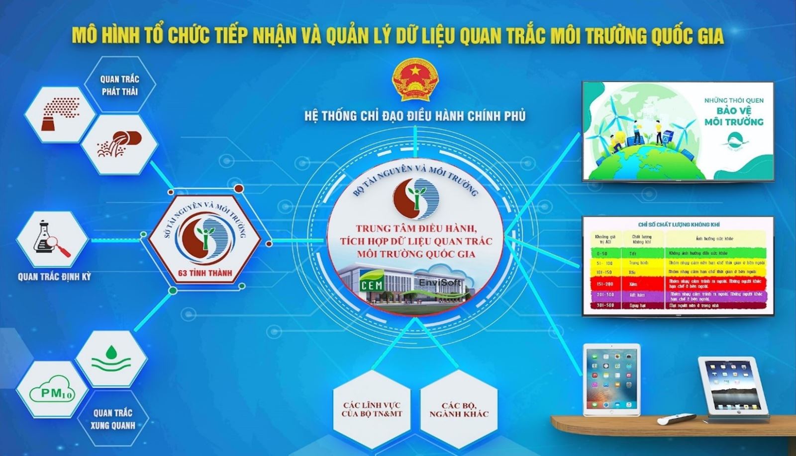 Tích hợp dữ liệu quan trắc môi trường quốc gia
