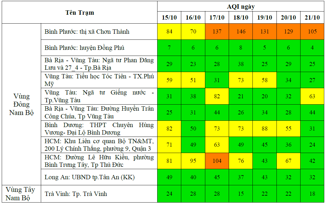 Kết quả quan trắc chất lượng môi trường không khí tại khu vực miền Nam tuần 42 năm 2024
