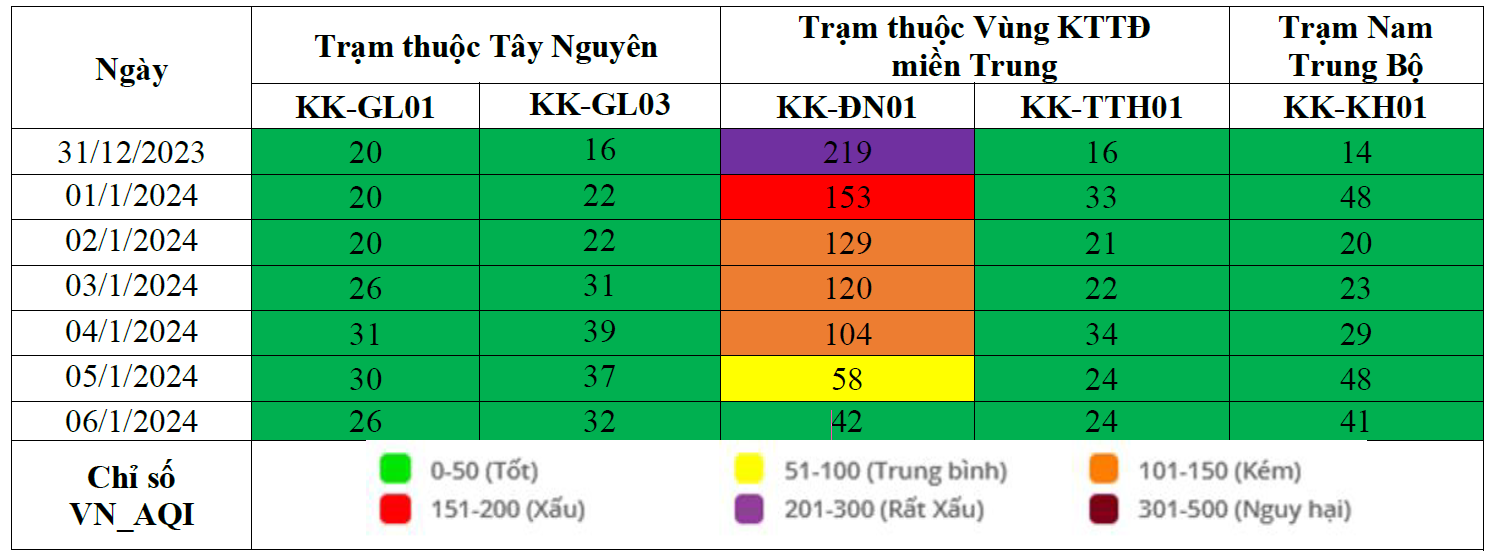 Kết quả quan trắc chất lượng môi trường không khí tại khu vực miền Trung và Tây Nguyên tuần 1 năm 2024