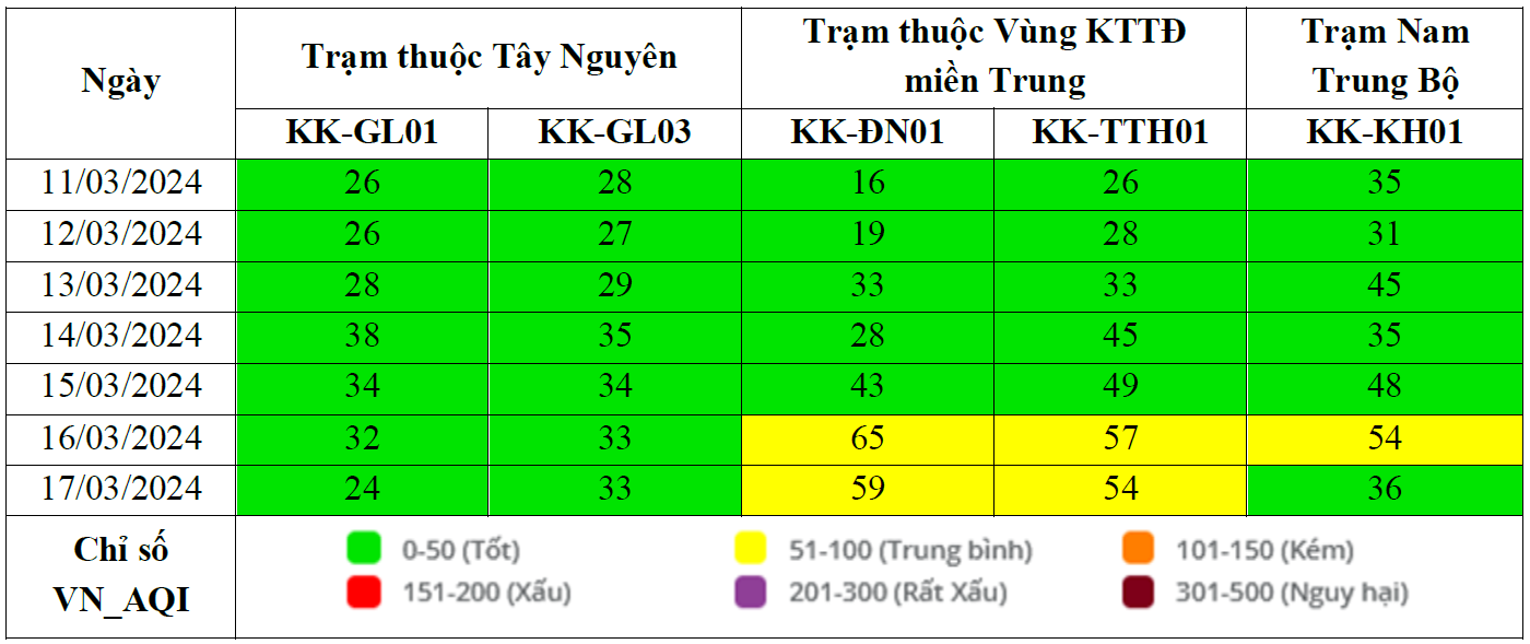 Kết quả quan trắc chất lượng môi trường không khí tại khu vực miền Trung và Tây Nguyên tuần 11 năm 2024