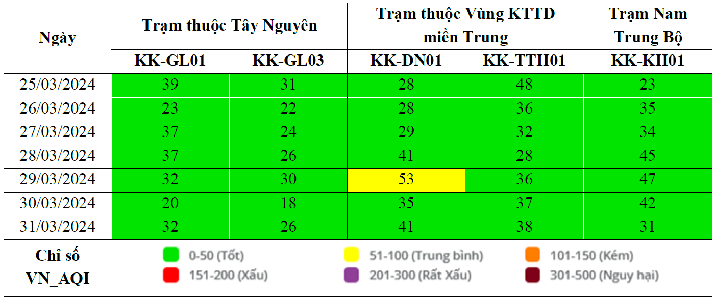 Kết quả quan trắc chất lượng môi trường không khí tại khu vực miền Trung và Tây Nguyên tuần 13 năm 2024 
