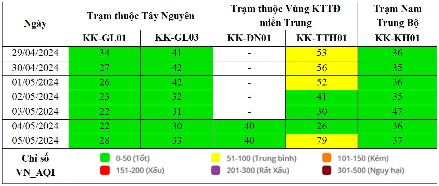 Kết quả quan trắc chất lượng môi trường không khí tại khu vực miền Trung và Tây Nguyên tuần 18 năm 2024