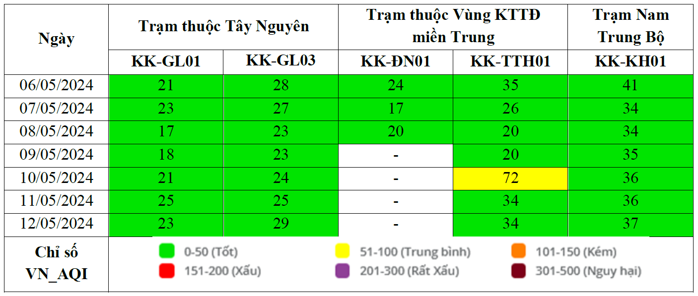 Kết quả quan trắc chất lượng môi trường không khí tại khu vực miền Trung và Tây Nguyên tuần 19 năm 2024