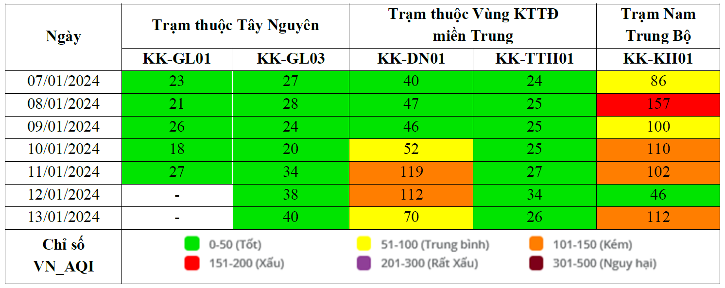 Kết quả quan trắc chất lượng môi trường không khí tại khu vực miền Trung và Tây Nguyên tuần 2 năm 2024