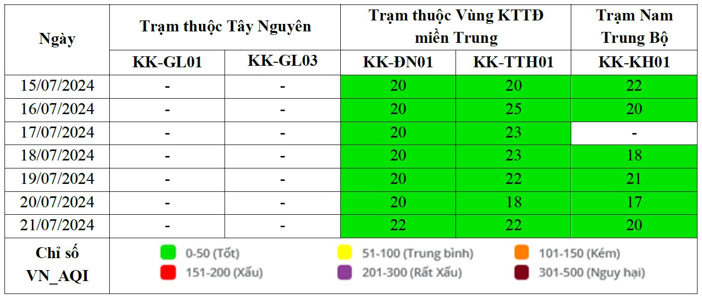 Kết quả quan trắc chất lượng môi trường không khí tại khu vực miền Trung và Tây Nguyên tuần 29 năm 2024 