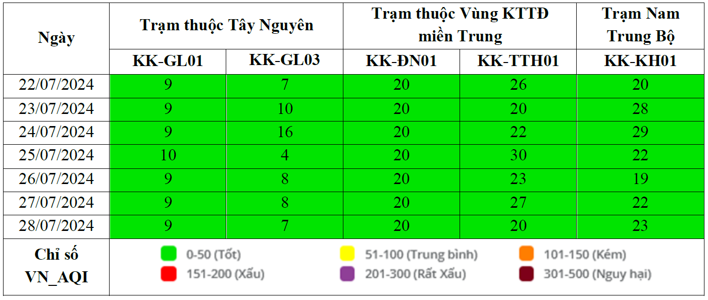 Kết quả quan trắc chất lượng môi trường không khí tại khu vực miền Trung và Tây Nguyên tuần 30 năm 2024 