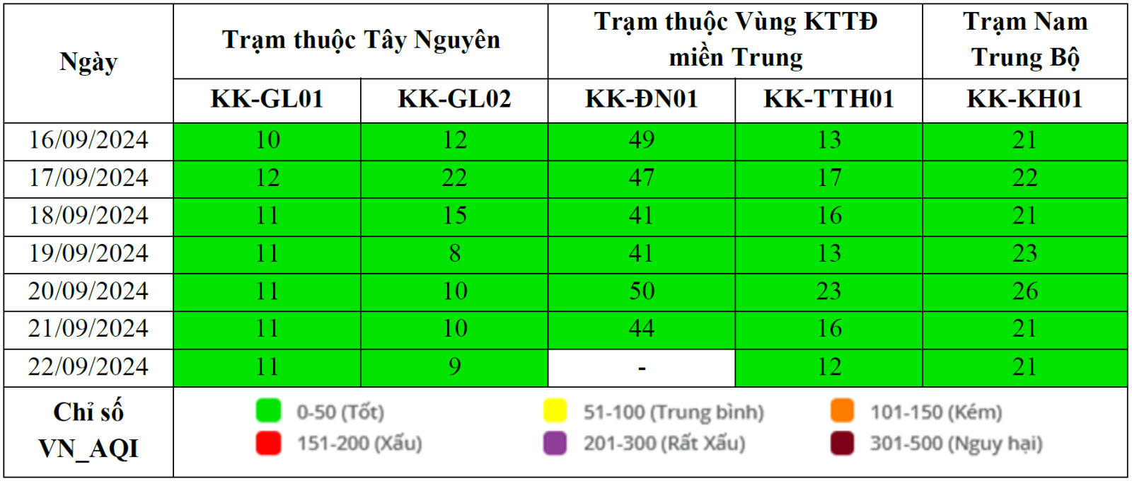 Kết quả quan trắc chất lượng môi trường không khí tại khu vực miền Trung và Tây Nguyên tuần 38 năm 2024 
