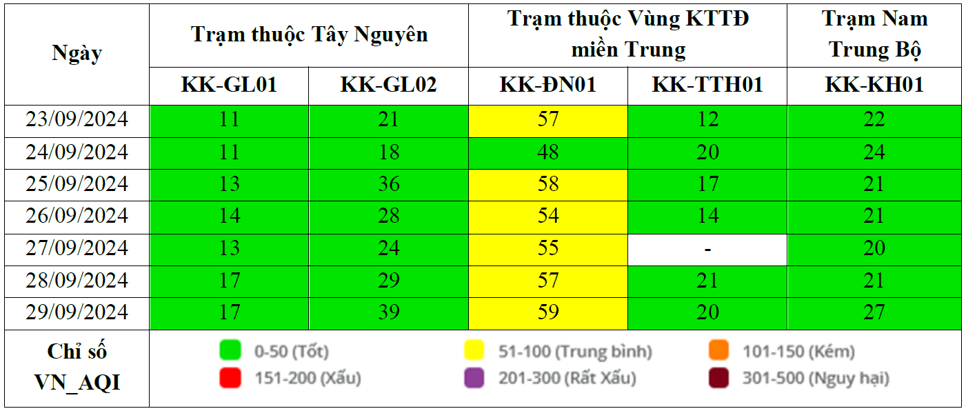 Kết quả quan trắc chất lượng môi trường không khí tại khu vực miền Trung và Tây Nguyên tuần 39 năm 2024 
