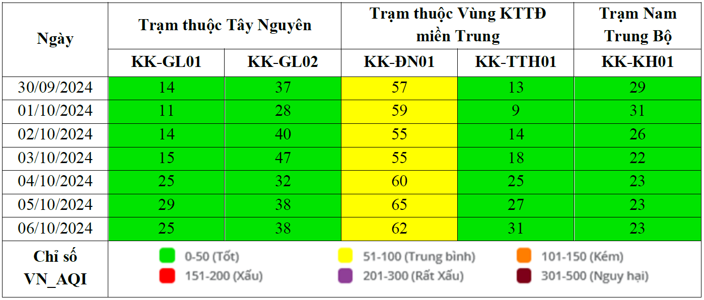 Kết quả quan trắc chất lượng môi trường không khí tại khu vực miền Trung và Tây Nguyên tuần 40 năm 2024 