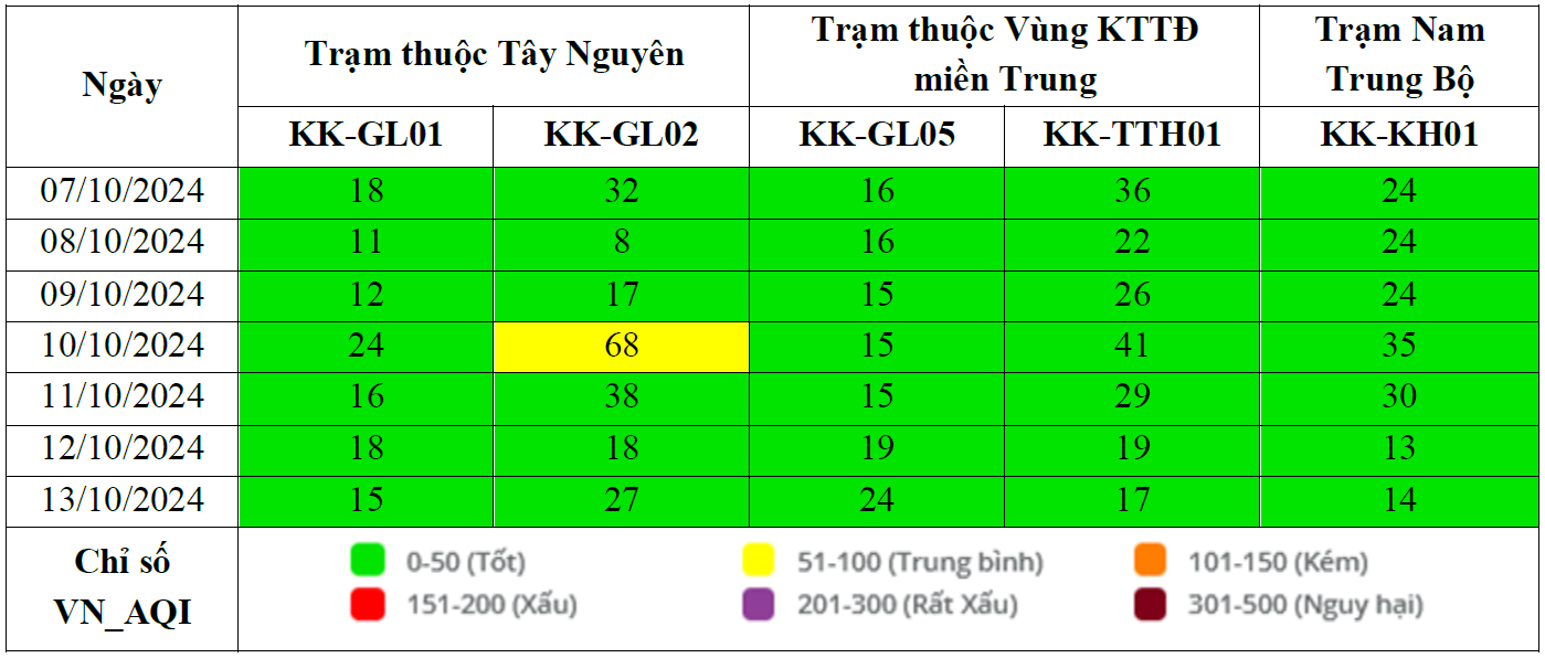 Kết quả quan trắc chất lượng môi trường không khí tại khu vực miền Trung và Tây Nguyên tuần 41 năm 2024 