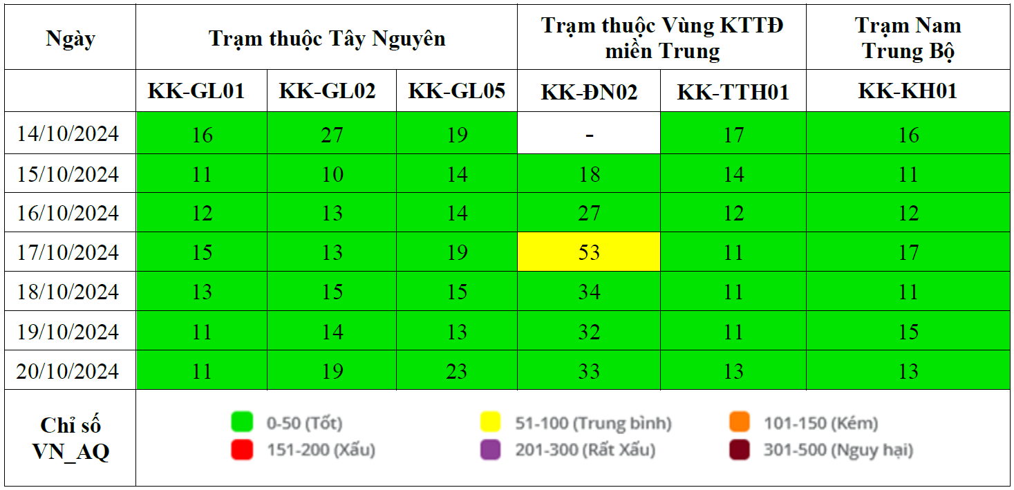 Kết quả quan trắc chất lượng môi trường không khí tại khu vực miền Trung và Tây Nguyên tuần 42 năm 2024 
