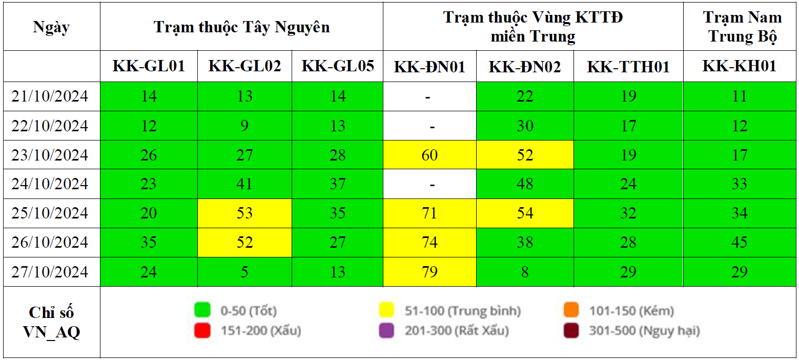 Kết quả quan trắc chất lượng môi trường không khí tại khu vực miền Trung và Tây Nguyên tuần 43 năm 2024 