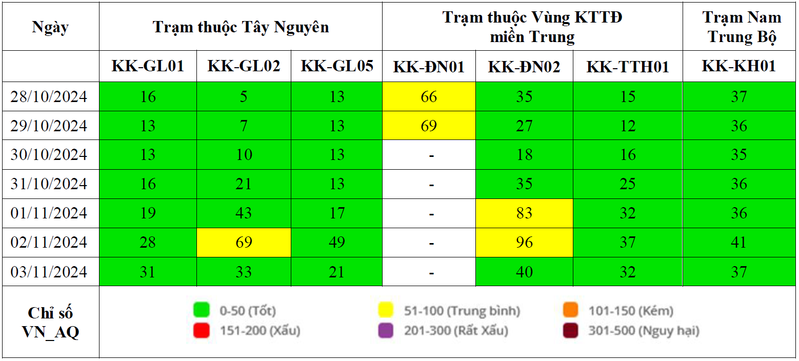Kết quả quan trắc chất lượng môi trường không khí tại khu vực miền Trung và Tây Nguyên tuần 44 năm 2024 