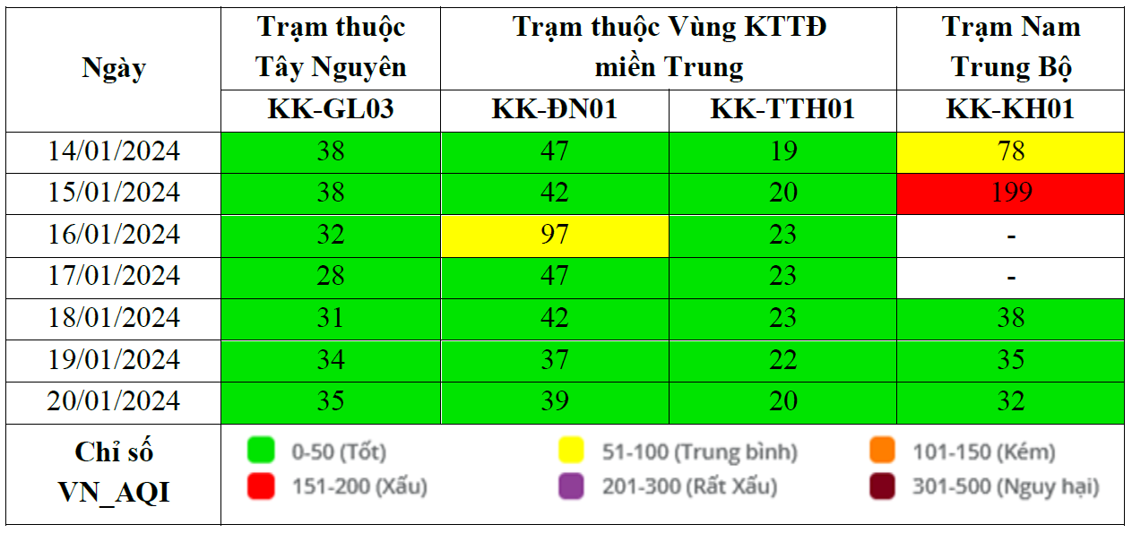 Kết quả quan trắc chất lượng môi trường không khí tại khu vực miền Trung và Tây Nguyên tuần 3 năm 2024