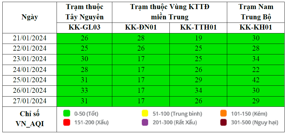 Kết quả quan trắc chất lượng môi trường không khí tại khu vực miền Trung và Tây Nguyên tuần 4 năm 2024
