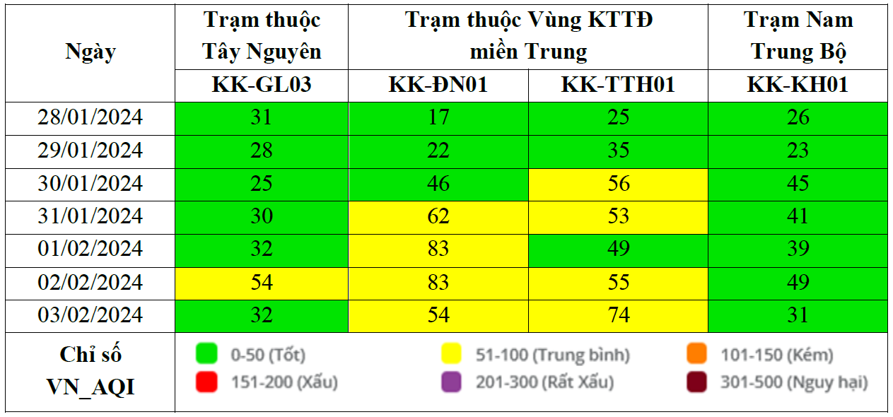 Kết quả quan trắc chất lượng môi trường không khí tại khu vực miền Trung và Tây Nguyên tuần 5 năm 2024