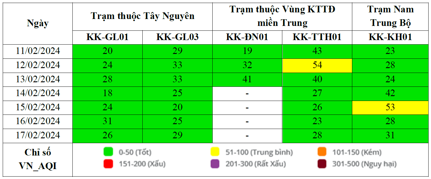 Kết quả quan trắc chất lượng môi trường không khí tại khu vực miền Trung và Tây Nguyên tuần 7 năm 2024