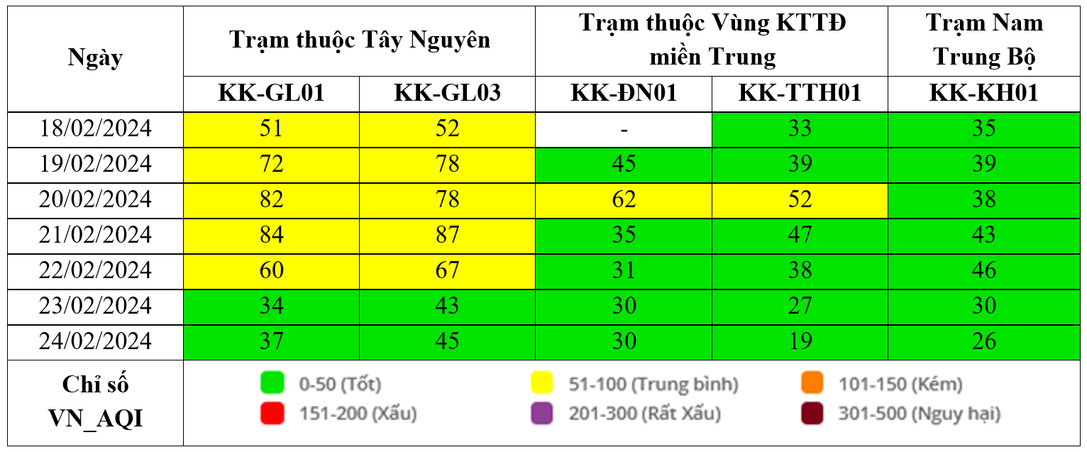 Kết quả quan trắc chất lượng môi trường không khí tại khu vực miền Trung và Tây Nguyên tuần 8 năm 2024 