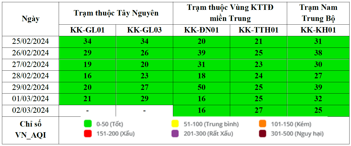 Kết quả quan trắc chất lượng môi trường không khí tại khu vực miền Trung và Tây Nguyên tuần 9 năm 2024