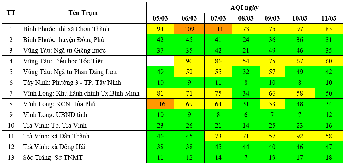Kết quả quan trắc chất lượng môi trường không khí tại khu vực miền Nam tuần 10 năm 2024 