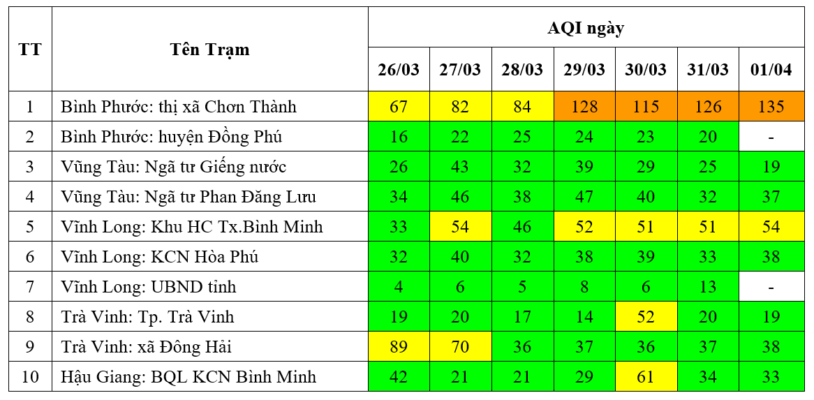 Kết quả quan trắc chất lượng môi trường không khí tại khu vực miền Nam tuần 13 năm 2024 