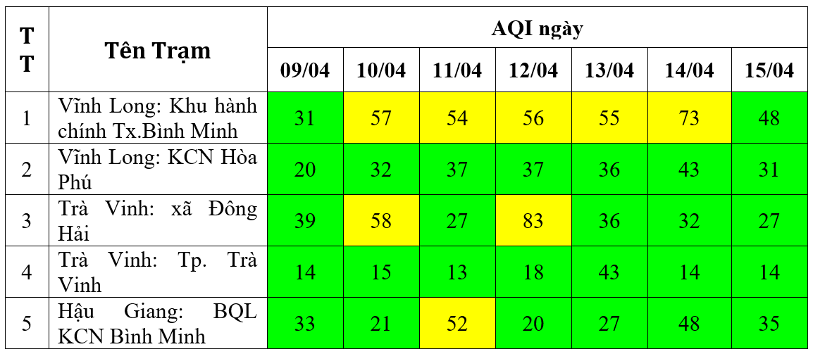 Kết quả quan trắc chất lượng môi trường không khí tại khu vực miền Nam tuần 15 năm 2024 