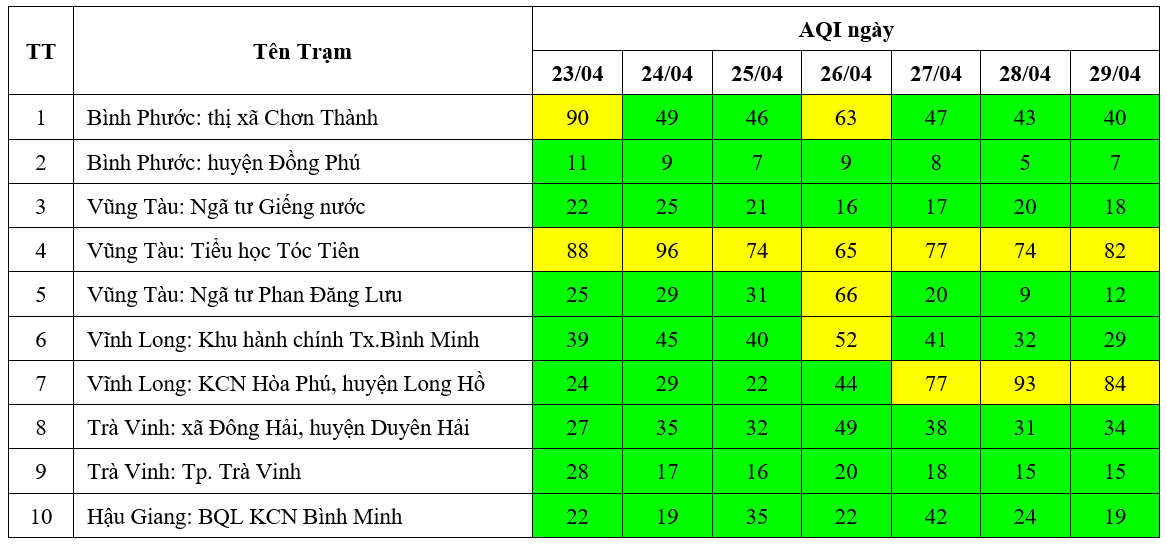 Kết quả quan trắc chất lượng môi trường không khí tại khu vực miền Nam tuần 17 năm 2024