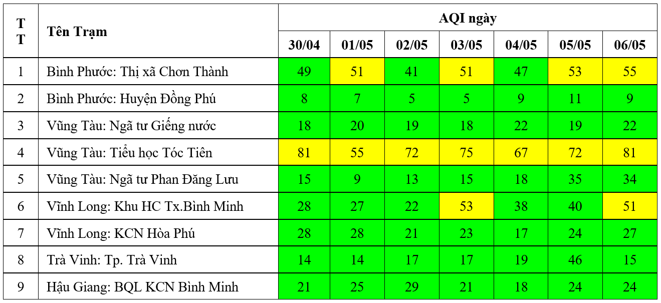 Kết quả quan trắc chất lượng môi trường không khí tại khu vực miền Nam tuần 18 năm 2024