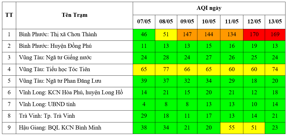 Kết quả quan trắc chất lượng môi trường không khí tại khu vực miền Nam tuần 19 năm 2024