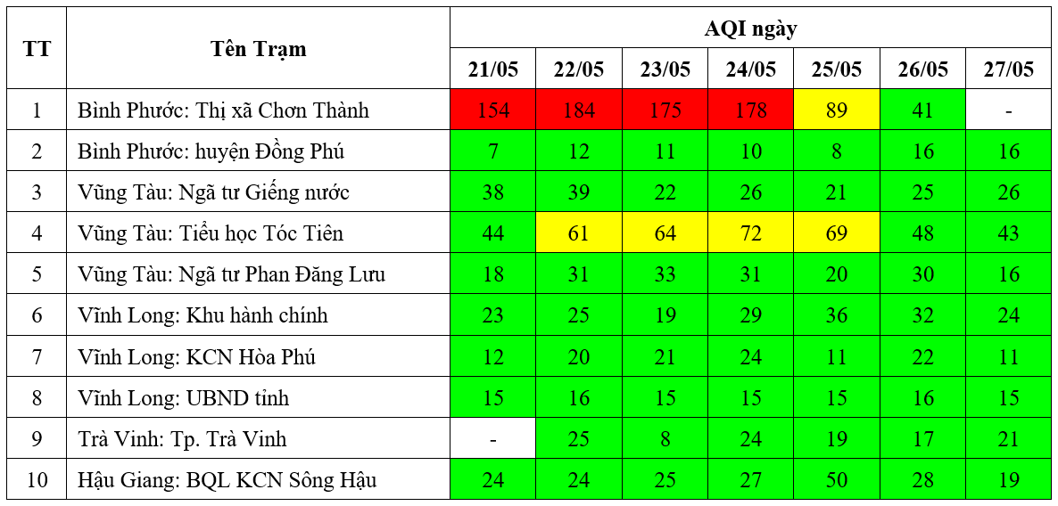 Kết quả quan trắc chất lượng môi trường không khí tại khu vực miền Nam tuần 21 năm 2024
