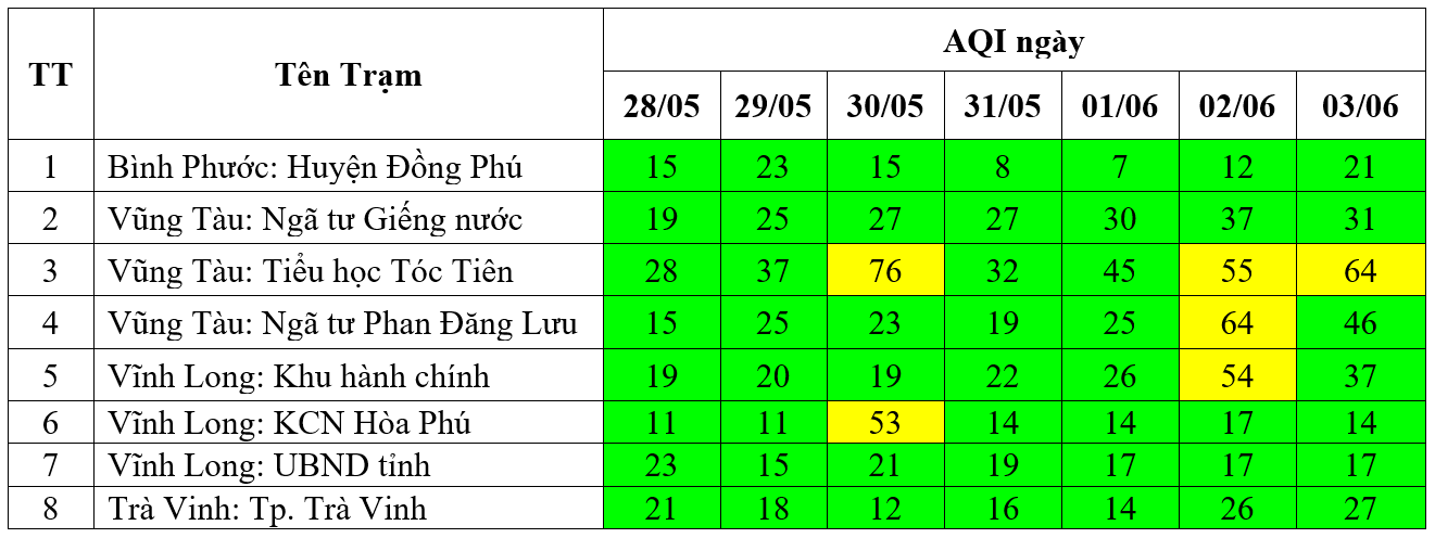 Kết quả quan trắc chất lượng môi trường không khí tại khu vực miền Nam tuần 22 năm 2024