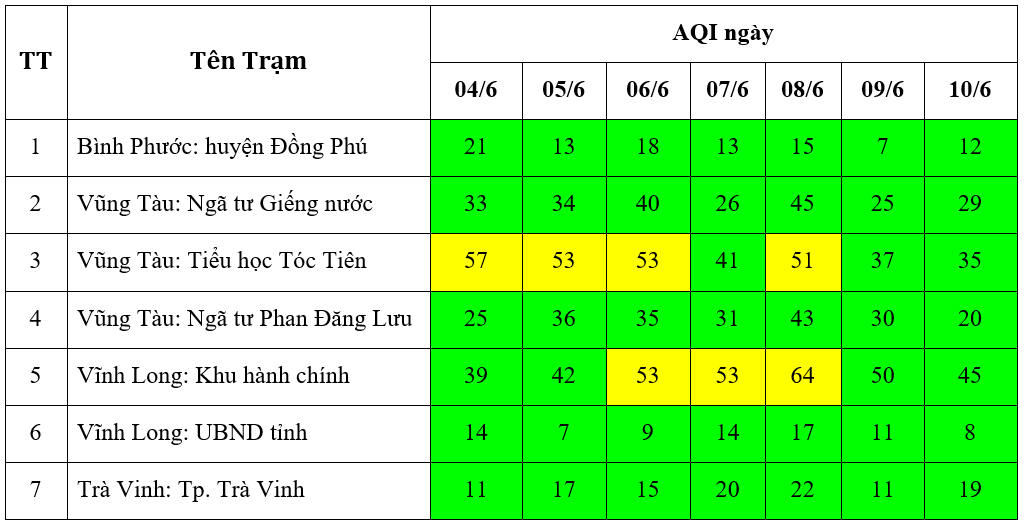 Kết quả quan trắc chất lượng môi trường không khí tại khu vực miền Nam tuần 23 năm 2024