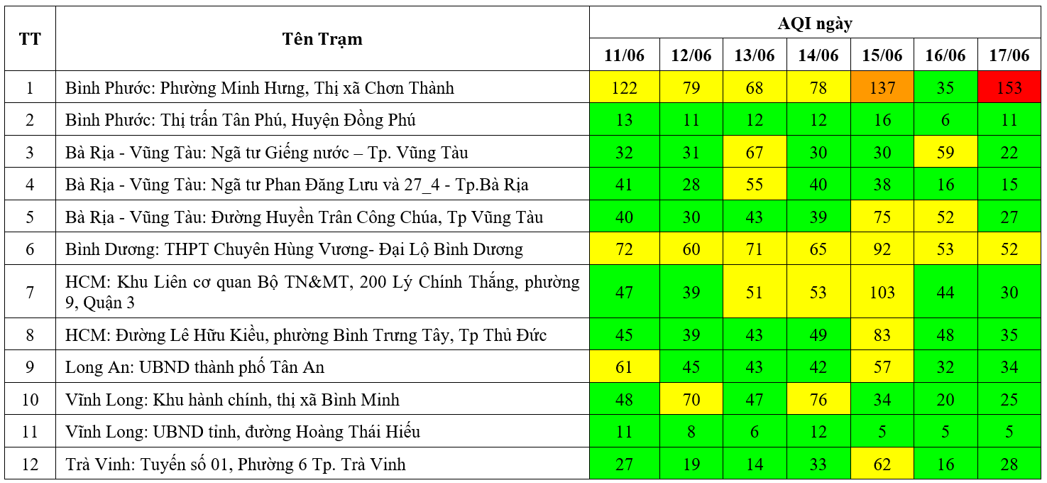Kết quả quan trắc chất lượng môi trường không khí tại khu vực miền Nam tuần 24 năm 2024 