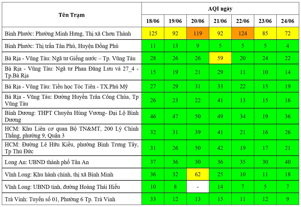 Kết quả quan trắc chất lượng môi trường không khí tại khu vực miền Nam tuần 25 năm 2024 