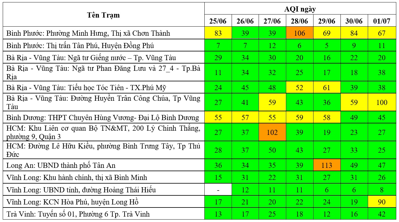 Kết quả quan trắc chất lượng môi trường không khí tại khu vực miền Nam tuần 26 năm 2024