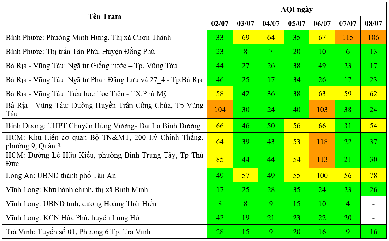 Kết quả quan trắc chất lượng môi trường không khí tại khu vực miền Nam tuần 27 năm 2024