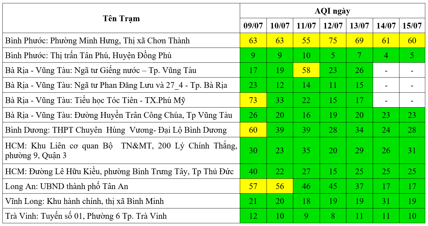 Kết quả quan trắc chất lượng môi trường không khí tại khu vực miền Nam tuần 28 năm 2024