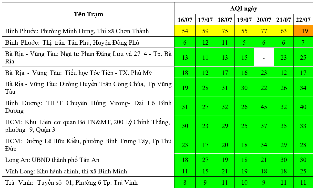 Kết quả quan trắc chất lượng môi trường không khí tại khu vực miền Nam tuần 29 năm 2024