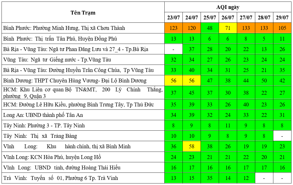 Kết quả quan trắc chất lượng môi trường không khí tại khu vực miền Nam tuần 30 năm 2024 