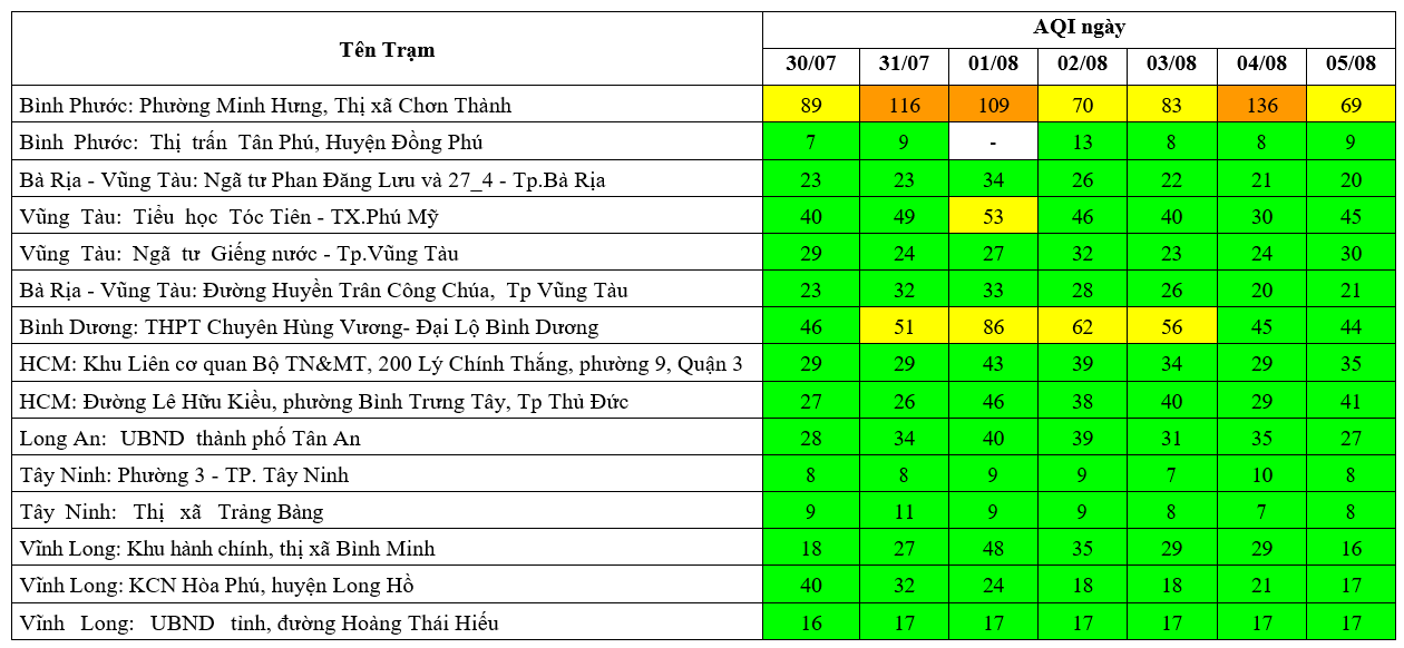Kết quả quan trắc chất lượng môi trường không khí tại khu vực miền Nam tuần 31 năm 2024 