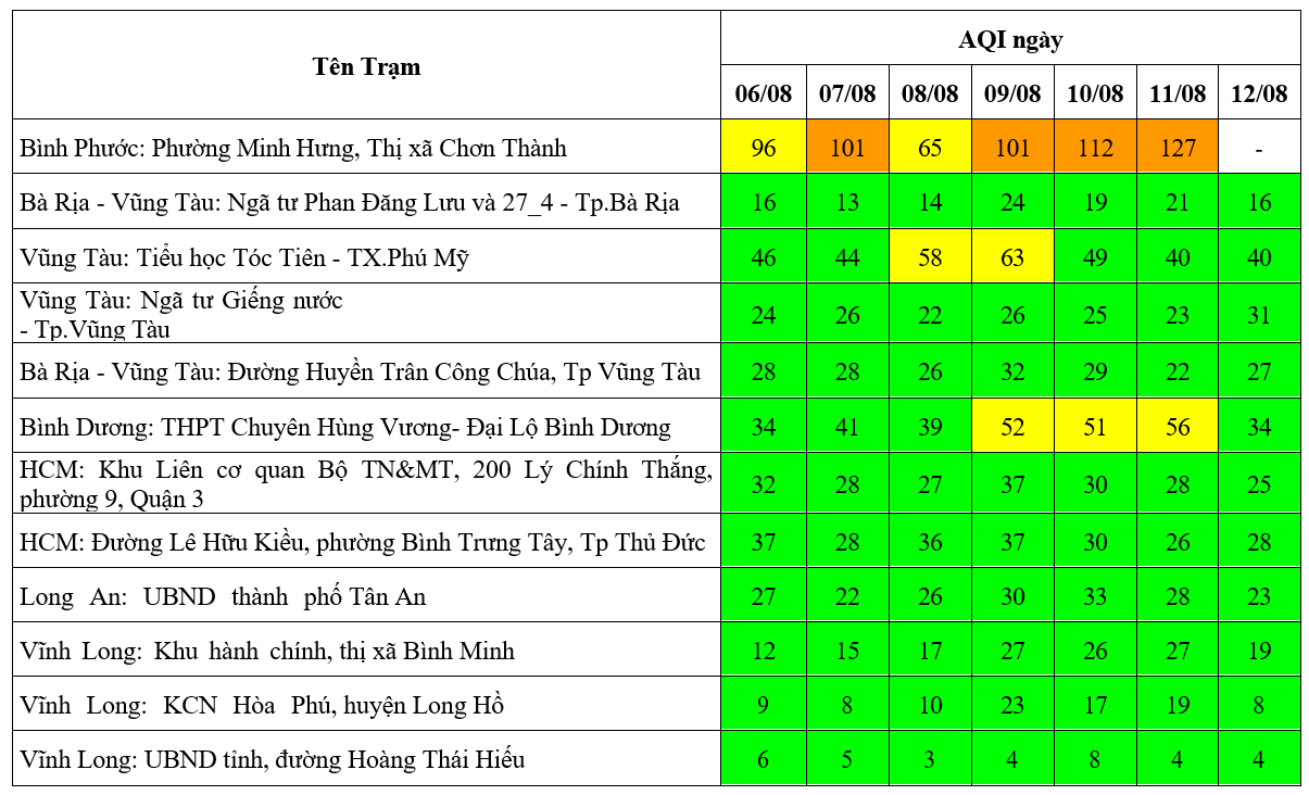 Kết quả quan trắc chất lượng môi trường không khí tại khu vực miền Nam tuần 32 năm 2024