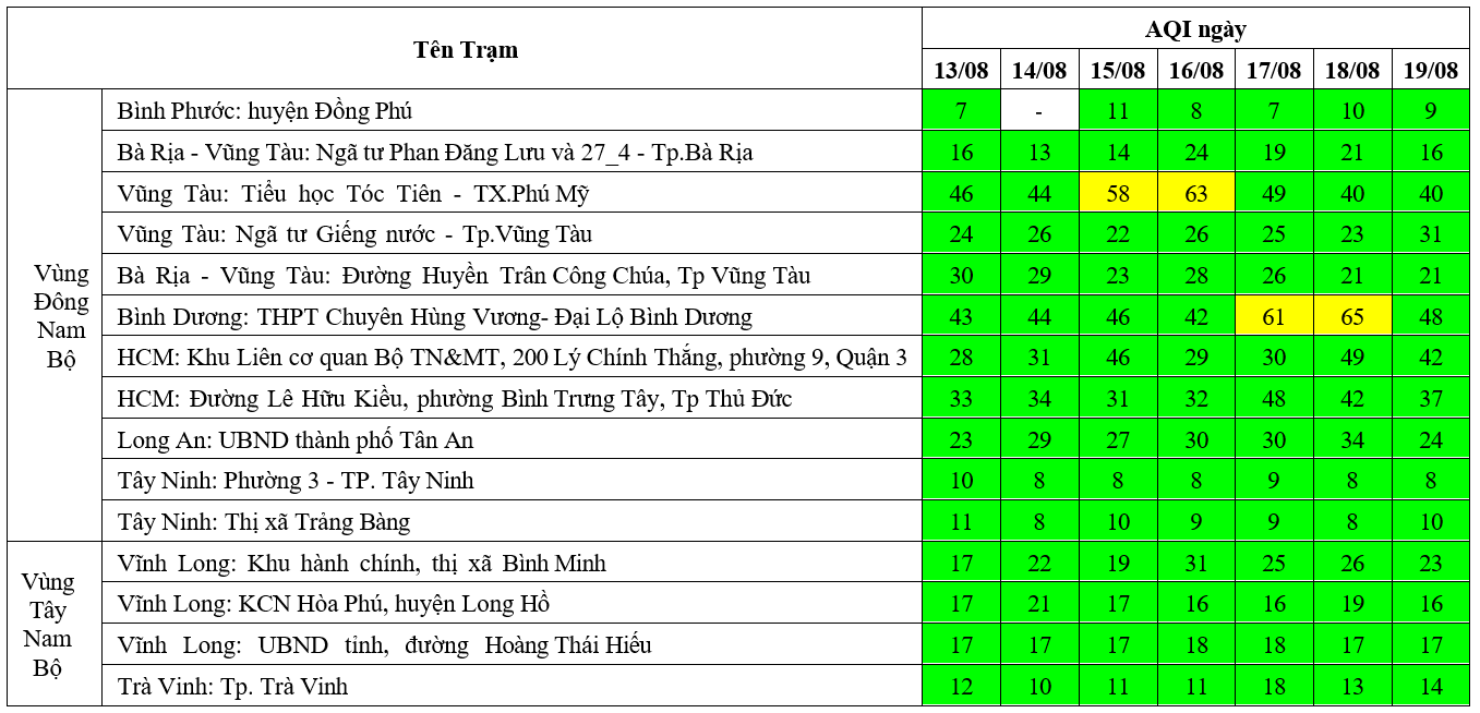 Kết quả quan trắc chất lượng môi trường không khí tại khu vực miền Nam tuần 33 năm 2024