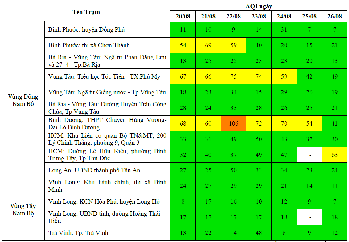 Kết quả quan trắc chất lượng môi trường không khí tại khu vực miền Nam tuần 34 năm 2024