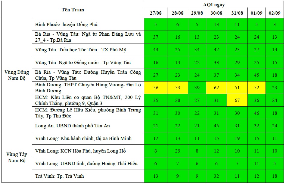 Kết quả quan trắc chất lượng môi trường không khí tại khu vực miền Nam tuần 35 năm 2024