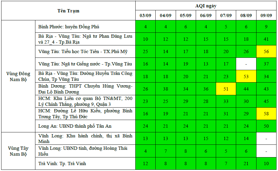 Kết quả quan trắc chất lượng môi trường không khí tại khu vực miền Nam tuần 36 năm 2024