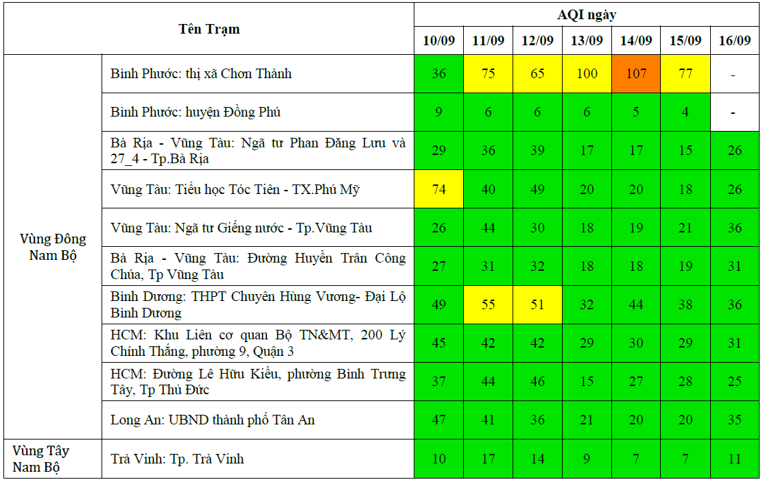Kết quả quan trắc chất lượng môi trường không khí tại khu vực miền Nam tuần 37 năm 2024